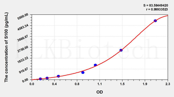 Cattle S100 (S100 Calcium Binding Protein) ELISA Kit