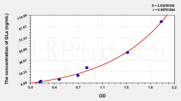 Human GLa (Galactosidase Alpha) ELISA Kit