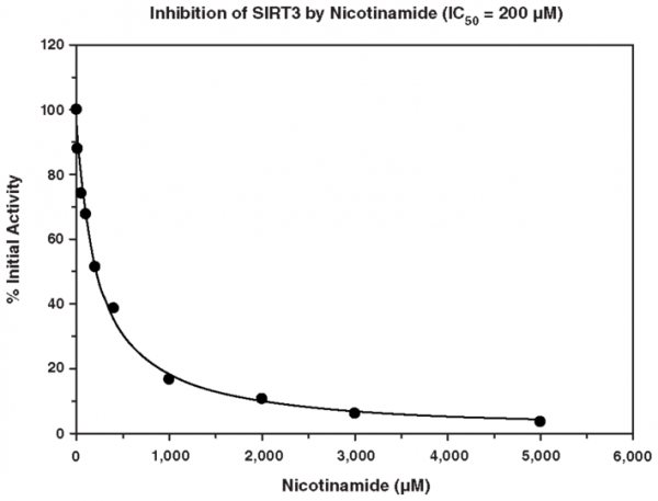 SIRT3 Direct Fluorescent Screening Assay Kit