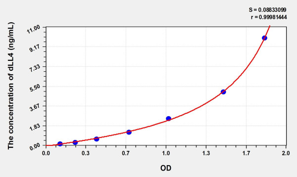 Rat dLL4 (Delta Like Protein 4) Microsample ELISA Kit