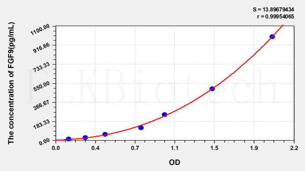 Human FGF9 (Fibroblast Growth Factor 9) ELISA Kit