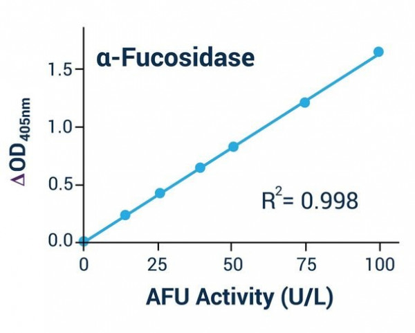 alpha-L-Fucosidase Assay Kit (AFU)