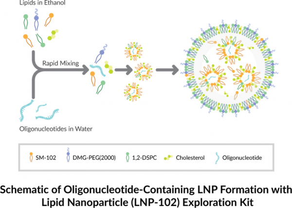 LipidLaunch(TM) LNP-102 Exploration Kit