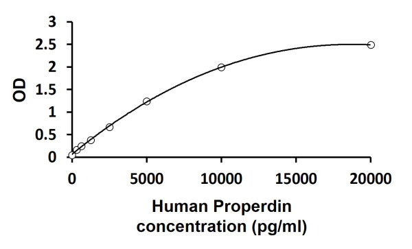 Human Properdin ELISA Kit
