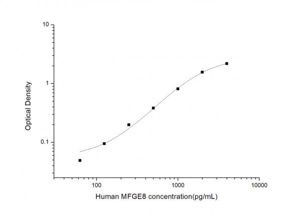 Human MFGE8 (Milk Fat Globule EGF Factor 8) ELISA Kit