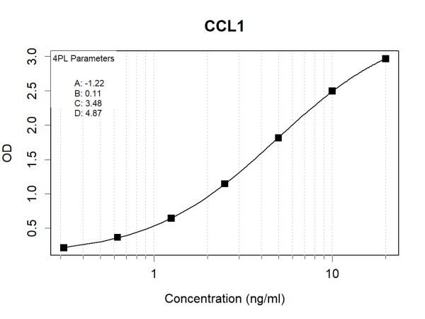 CCL1 (human) Antibody Pair