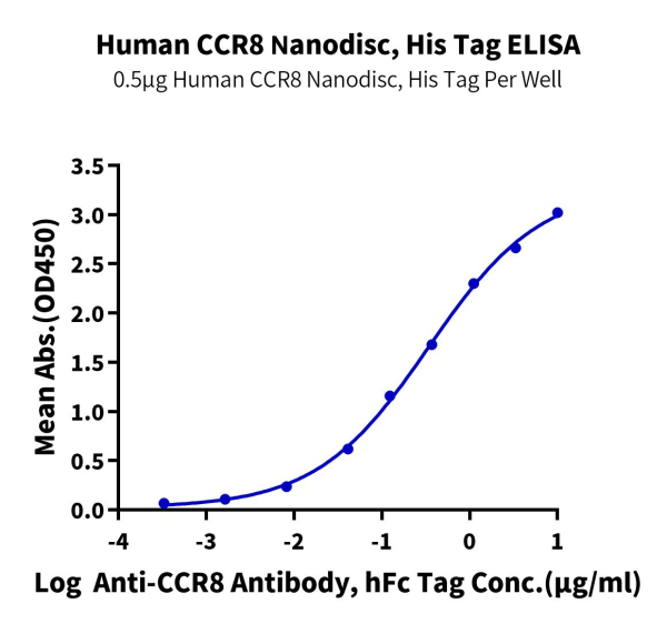 Human CCR8 Protein-Nanodisc