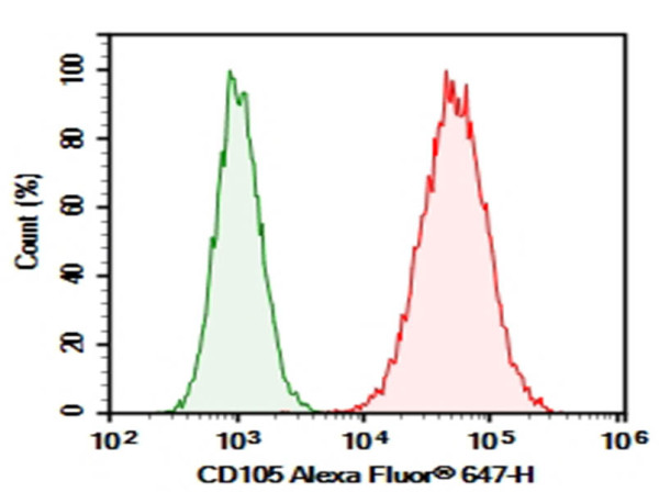 AF/LE Purified Anti-Mouse CD105 Antibody [MJ7/18]