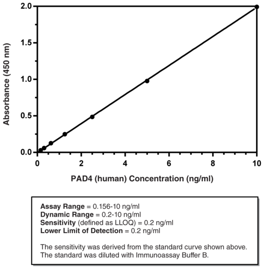 PAD4 (human) ELISA Kit