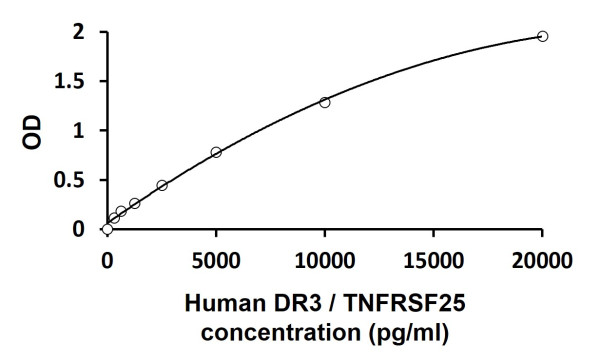 Human DR3 / TNFRSF25 ELISA Kit