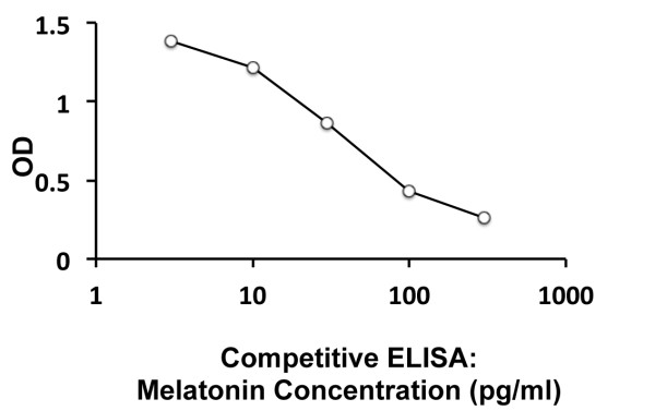Human Melatonin ELISA Kit