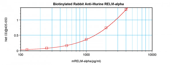 Anti-RELM alpha (Biotin)