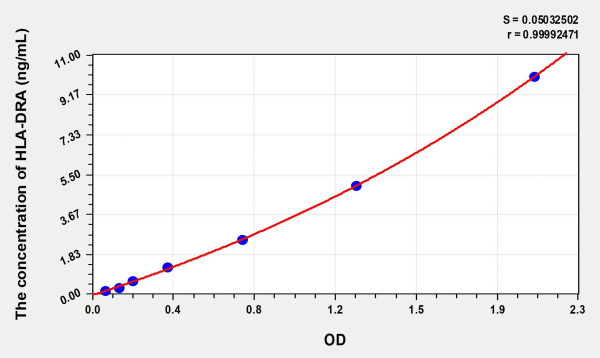 Human HLA-DRA (HLA class II histocompatibility antigen, DR alpha chain) ELISA Kit