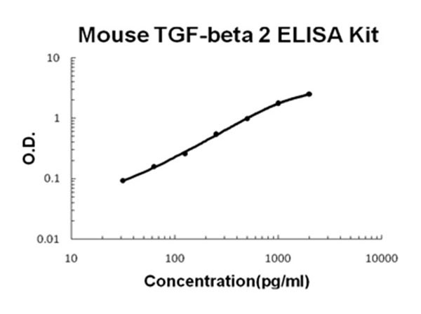 Mouse TGF-beta 2 ELISA Kit