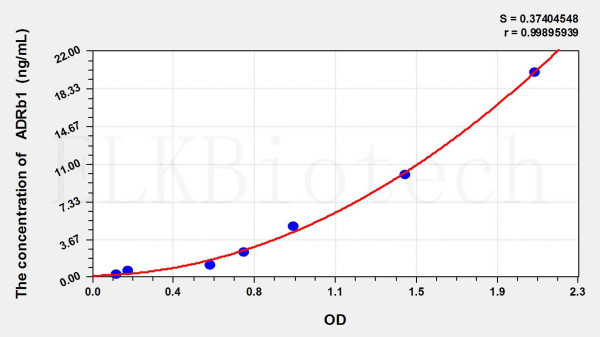 Human ADRb1 (Adrenergic Receptor Beta 1) ELISA Kit