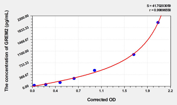 Human GREM2 (Gremlin 2) Microsample ELISA Kit