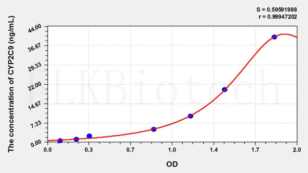 Human CYP2C9 (Cytochrome P450 2C9) ELISA Kit