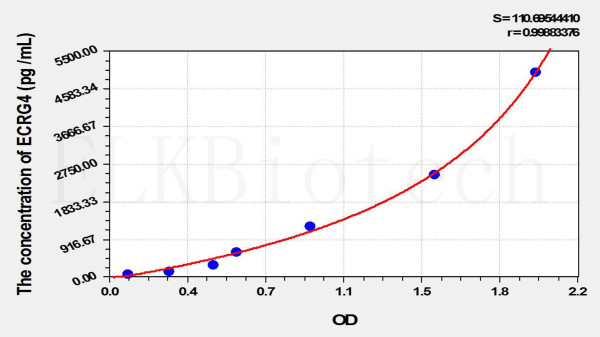 Human ECRG4 (Esophageal Cancer Related Gene 4) ELISA Kit