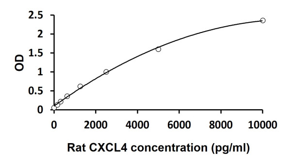 Rat CXCL4 / PF4 ELISA Kit
