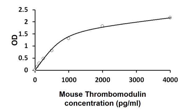 Mouse Thrombomodulin ELISA Kit
