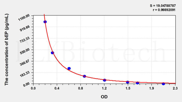 Human bEP (Beta-Endorphin) ELISA Kit