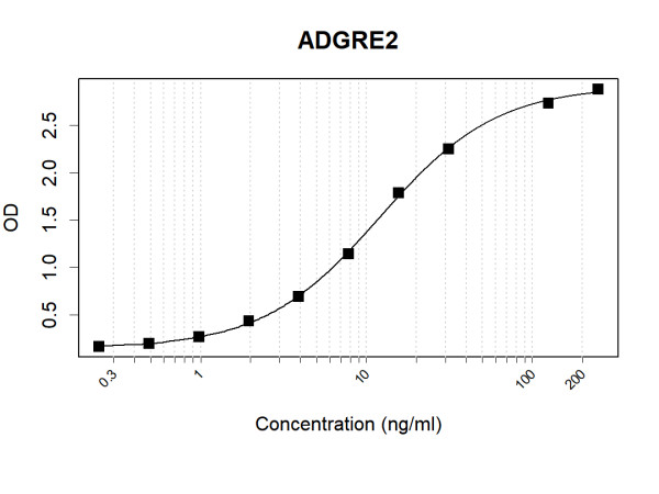 Anti-Human ADGRE2 Antibody Pair