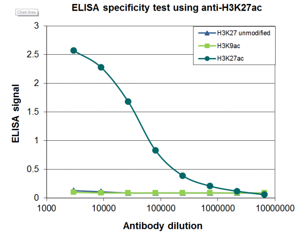 Anti-H3K27ac