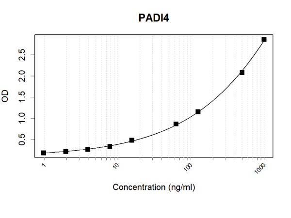 Anti-Human PADI4 Antibody Pair
