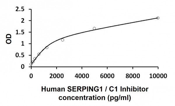 Human SERPING1 / C1 Inhibitor ELISA Kit