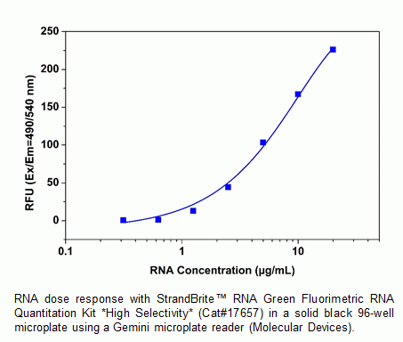 StrandBrite(TM) Green Fluorimetric RNA Quantitation Kit *High Selectivity*