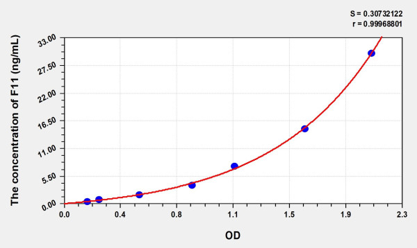 Mouse F11 (Coagulation Factor XI) ELISA Kit