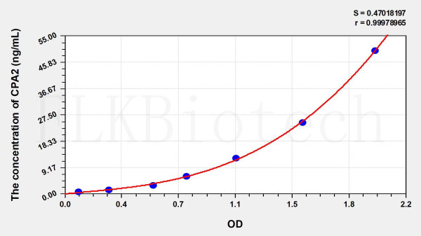 Rat CPA2 (Carboxypeptidase A2, Pancreatic) ELISA Kit