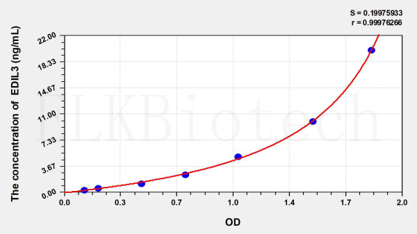 Human EDIL3 (EGF Like Repeats And Discoidin I Like Domains Protein 3) ELISA Kit
