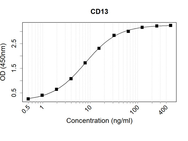 Anti-Human CD13 Antibody Pair