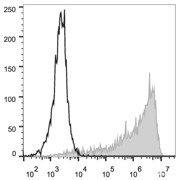 Anti-Mouse CD206 (PE Conjugated)[C068C2], clone C068C2