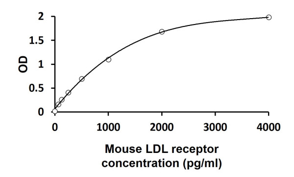 Mouse LDL receptor ELISA Kit