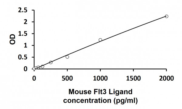 Mouse Flt3 Ligand ELISA Kit