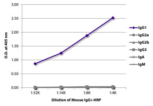 Mouse IgG1 Isotype Control antibody (HRP), clone 15H6