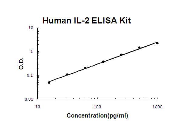 Human IL-2 ELISA Kit