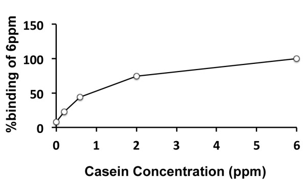 Casein ELISA Kit