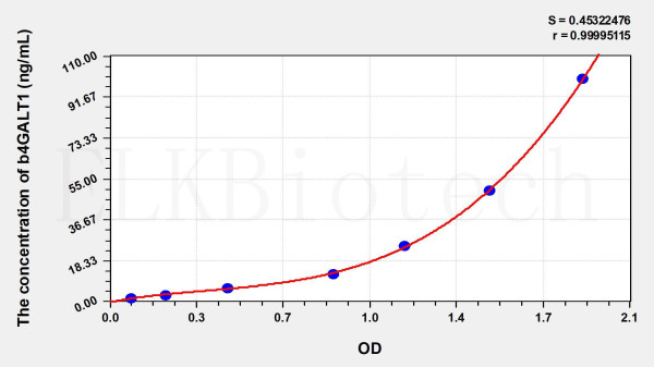 Human b4GALT1 (Beta-1,4-Galactosyltransferase 1) ELISA Kit