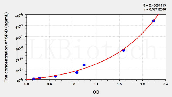 Human SP-D (Pulmonary surfactant-associated protein D) ELISA Kit