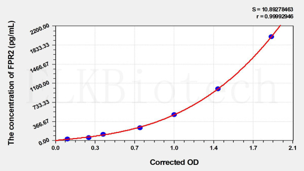 Mouse FPR2 (Formyl Peptide Receptor 2) ELISA Kit