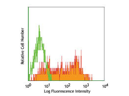 Anti-CD25 Fluorescein Conjugated, clone 3C7