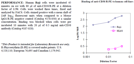 Anti-CD38 (human), clone AT1, R-PE conjugated