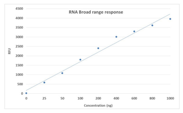 Portelite(TM) Fluorimetric RNA Quantification Kit *20-1000 ng Broad Range*