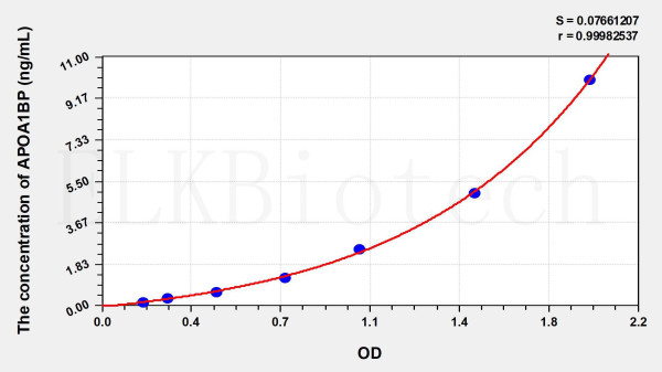 Human APOA1BP (Apolipoprotein A1 Binding Protein) ELISA Kit