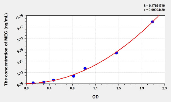 Human MEC (Mucosae Associated Epithelia Chemokine) Microsample ELISA Kit