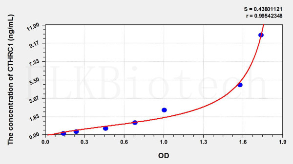 Mouse CTHRC1 (Collagen Triple Helix Repeat Containing Protein 1) ELISA Kit