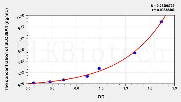 Human SLC39A4 (Solute Carrier Family 39, Member 4) ELISA Kit